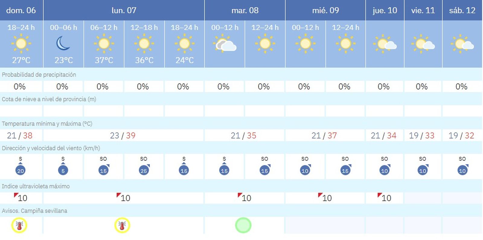 El tiempo previsto para la próxima semana