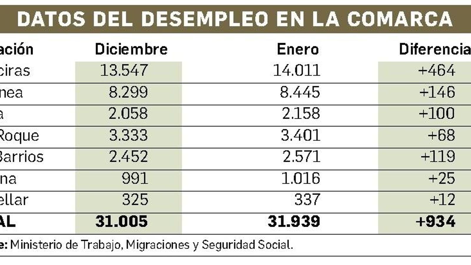 Datos del desempleo en el Campo de Gibraltar.