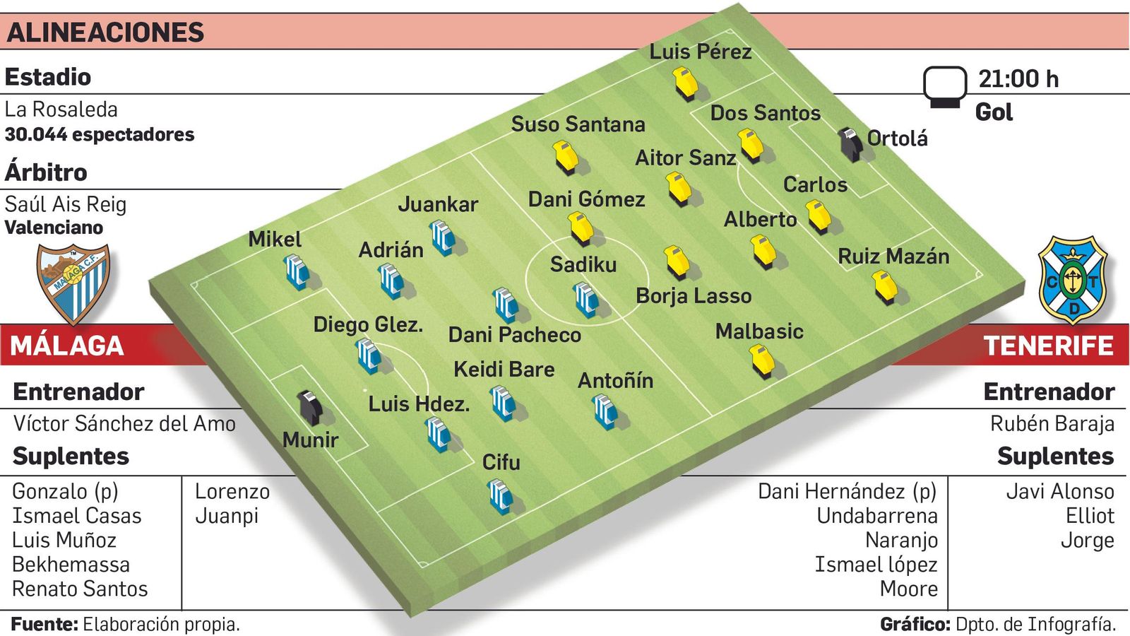 Alineaciones probables del Málaga CF-Tenerife.