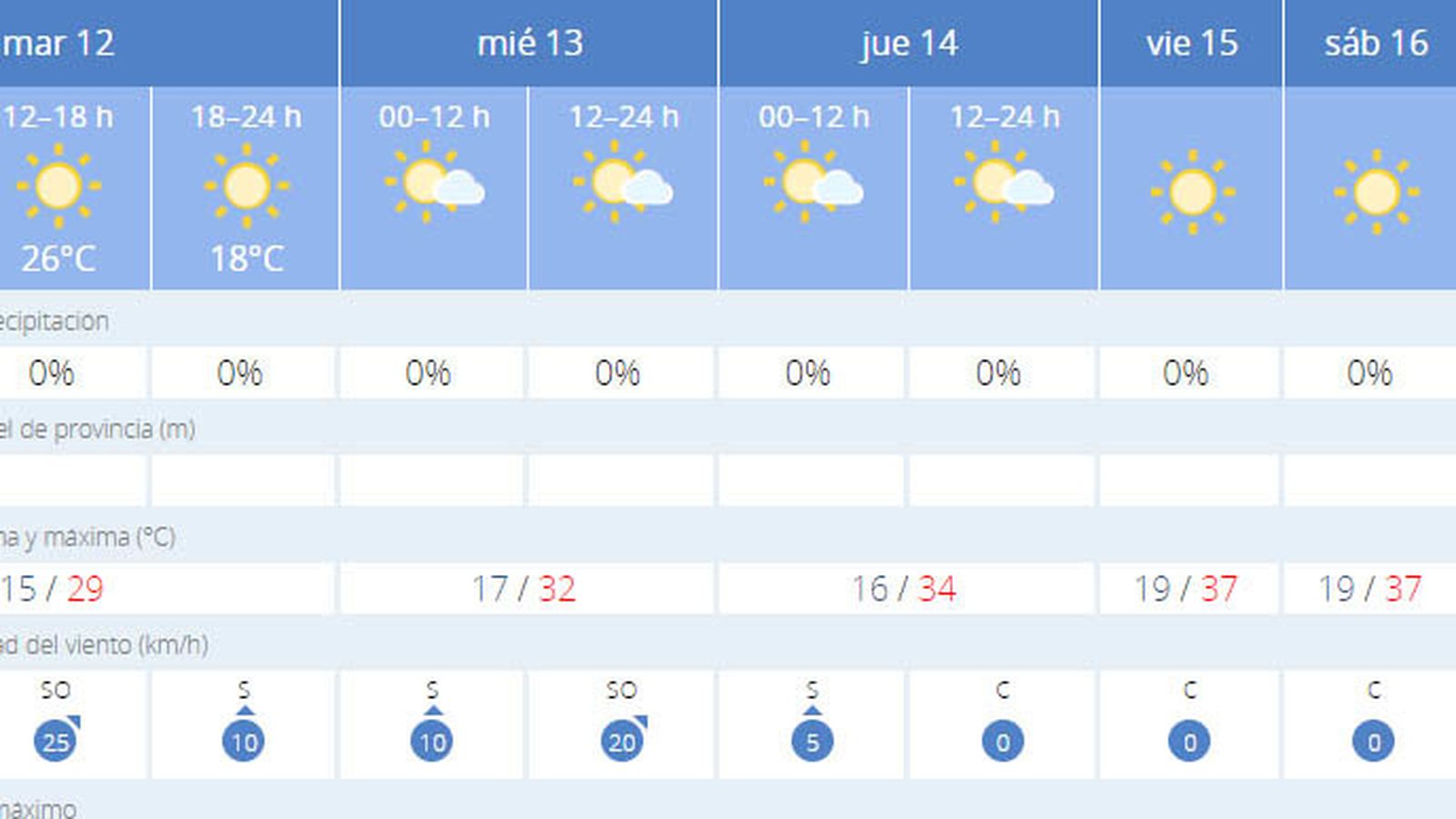 La previsión meteorológica.