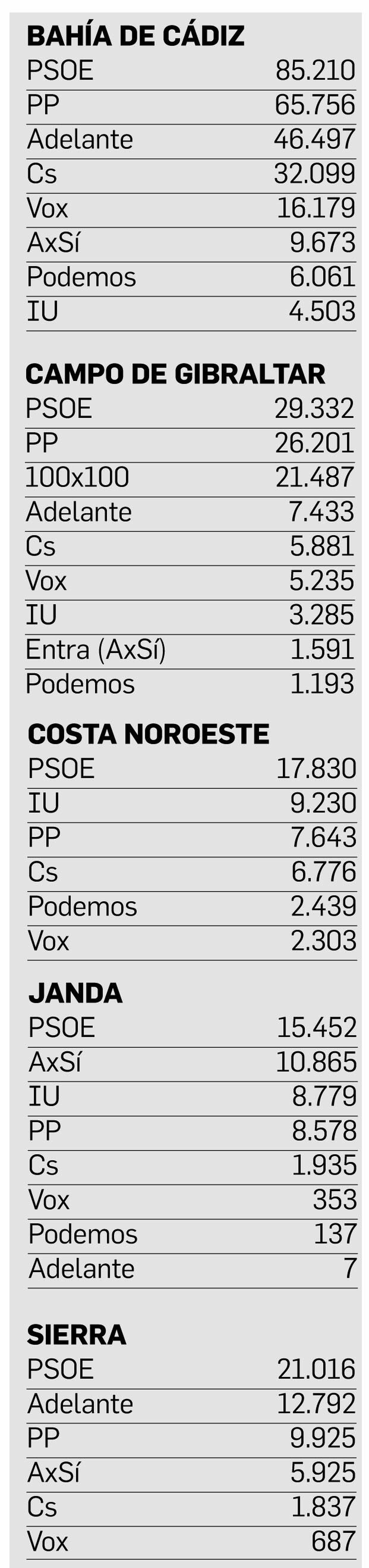 Los votos de Rota están incluidos tanto en la Bahía de Cádiz como en la Costa Noroeste