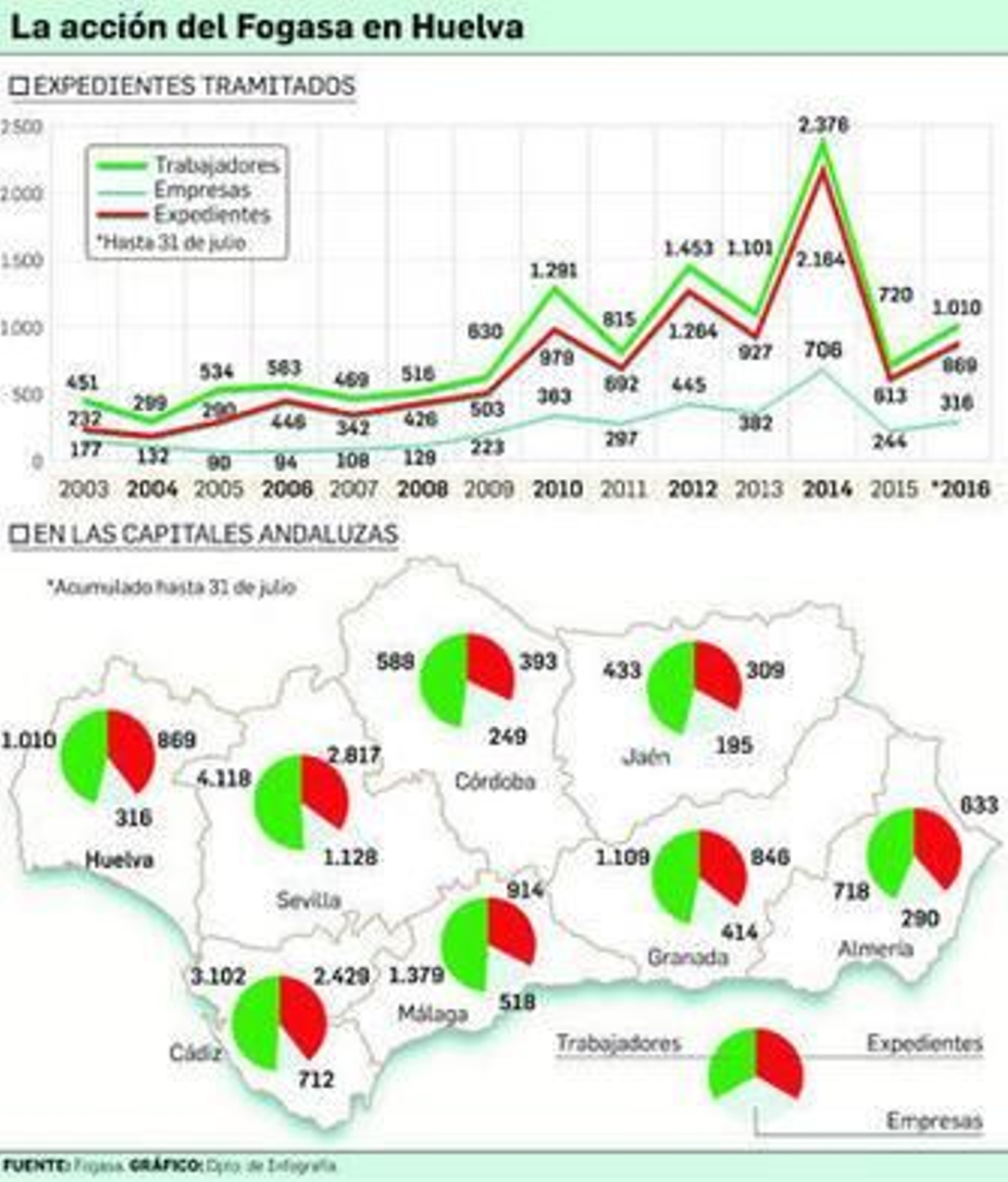 El número de trabajadores que cobra por el Fogasa se dispara desde enero