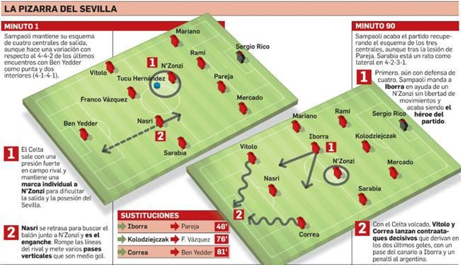 La pizarra del Sevilla.