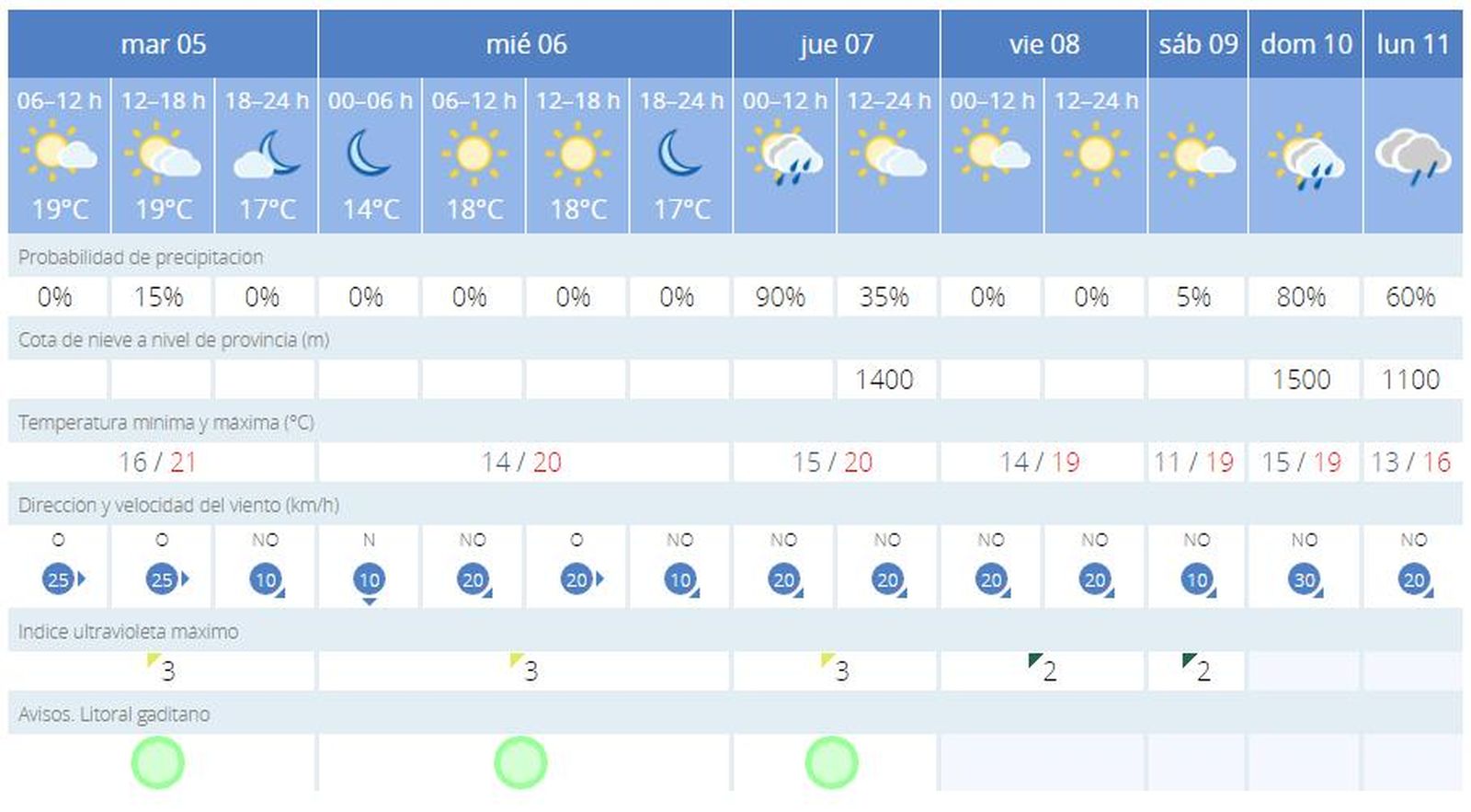 Previsión meteorológica de Aemet para Cádiz del 5 al 11 de noviembre.
