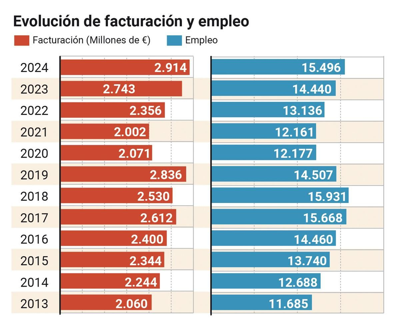 Evolución de facturación y empleo Evolución de facturación y empleo