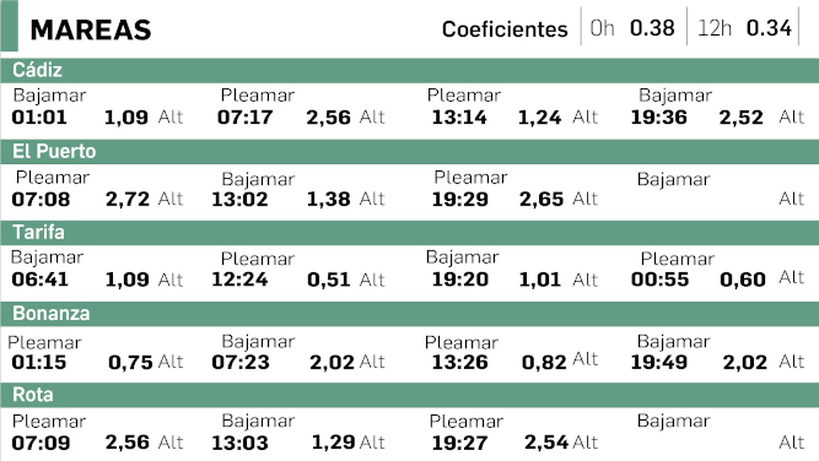 Tabla de mareas del sábado 20 de marzo