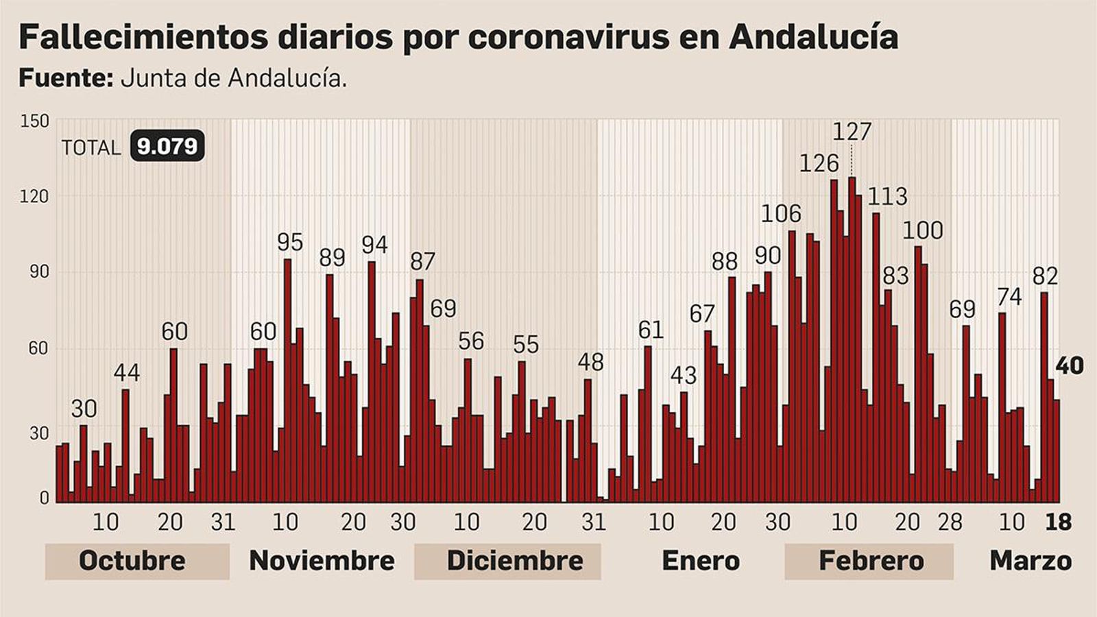 Fallecimientos diarios por coronavirus en Andalucía.