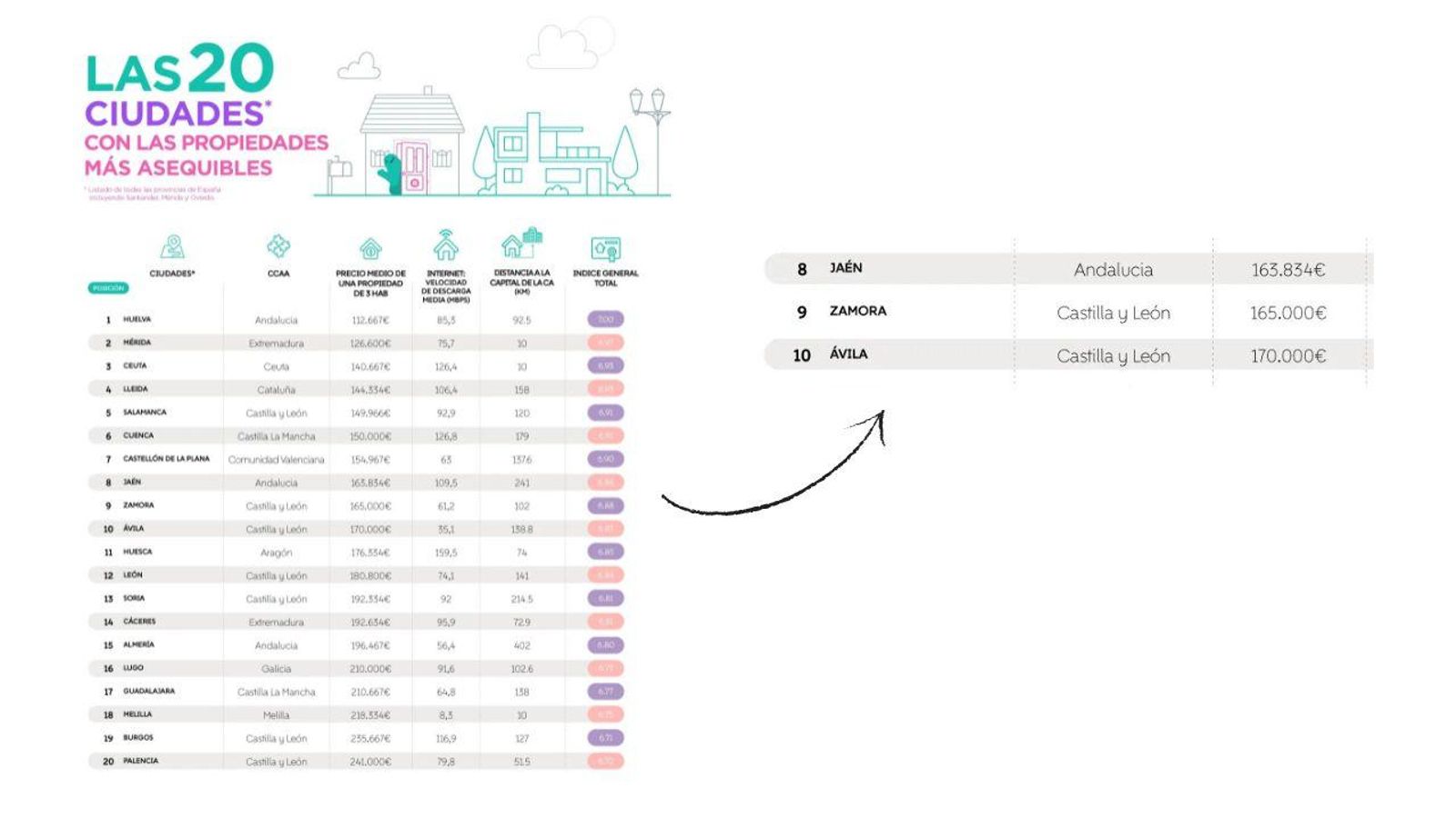 Las 20 ciudades con las propiedades más asequibles de España.