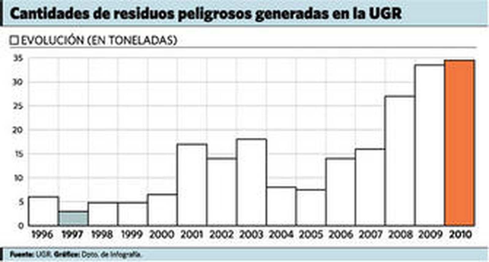 La UGR genera al año casi 35 toneladas de residuos peligrosos