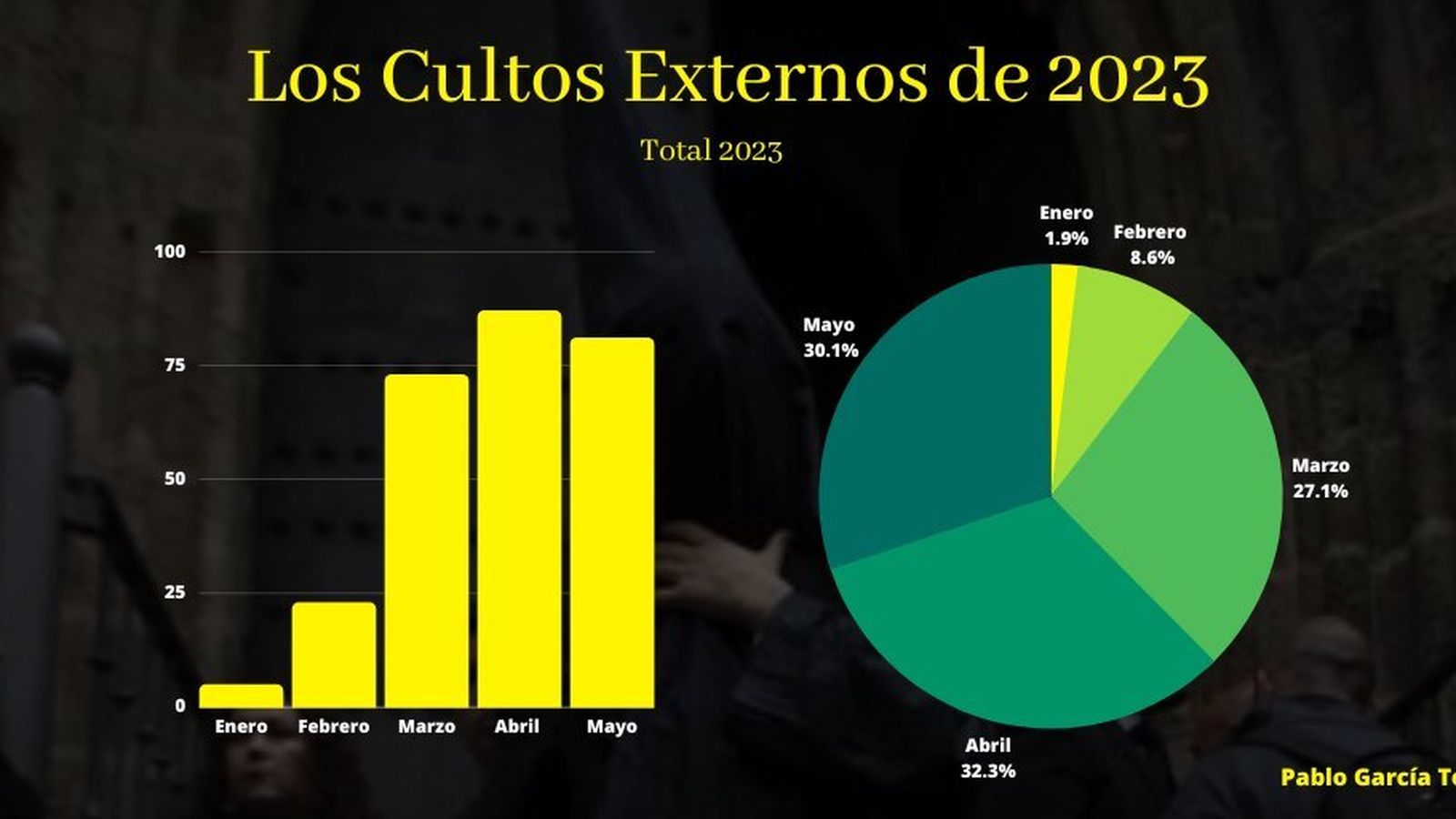 Reparto de cultos externos por meses desde enero