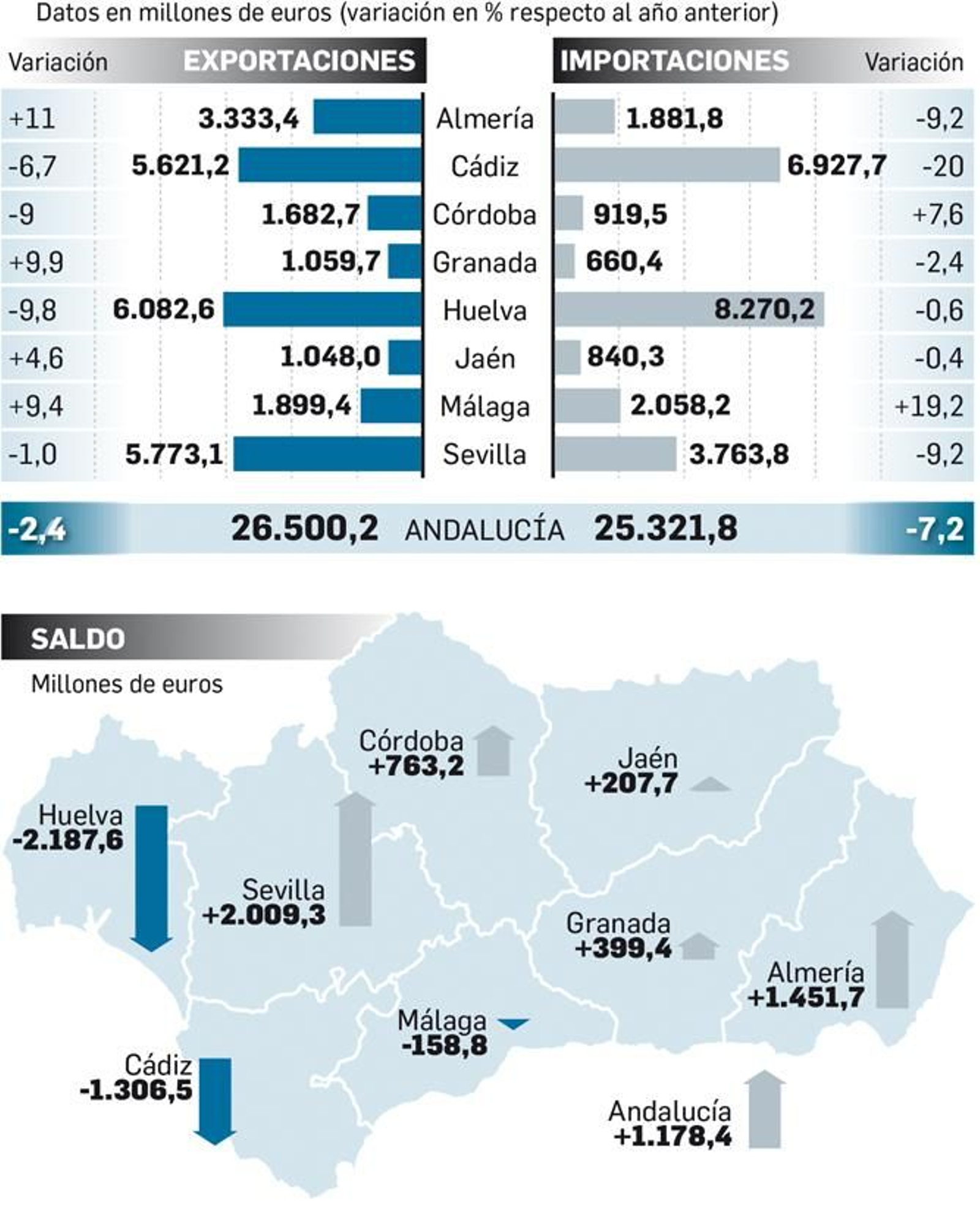 Evolución de las exportaciones e importaciones