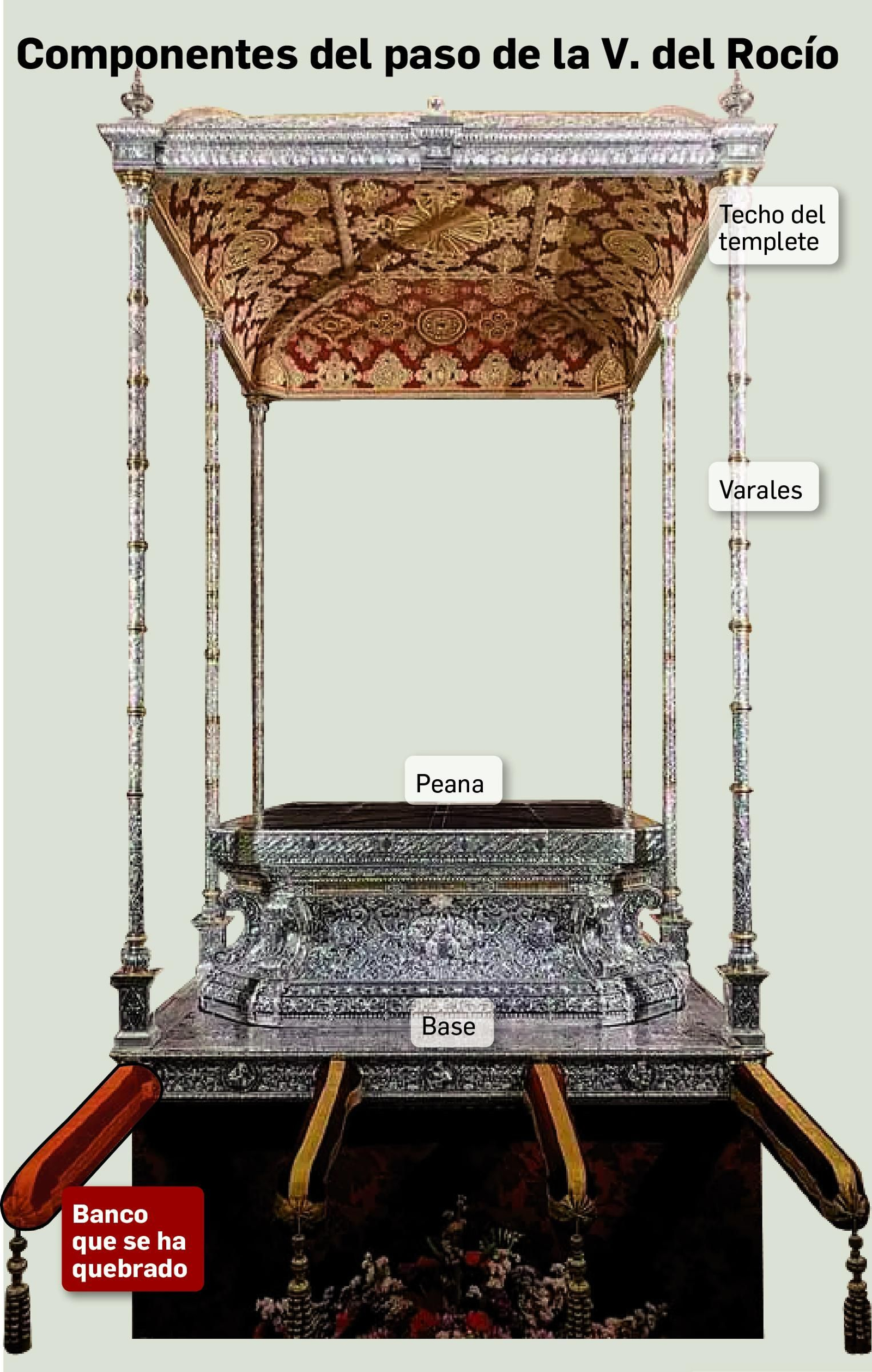 Banco del paso de la Virgen del Rocío que se ha quebrado.