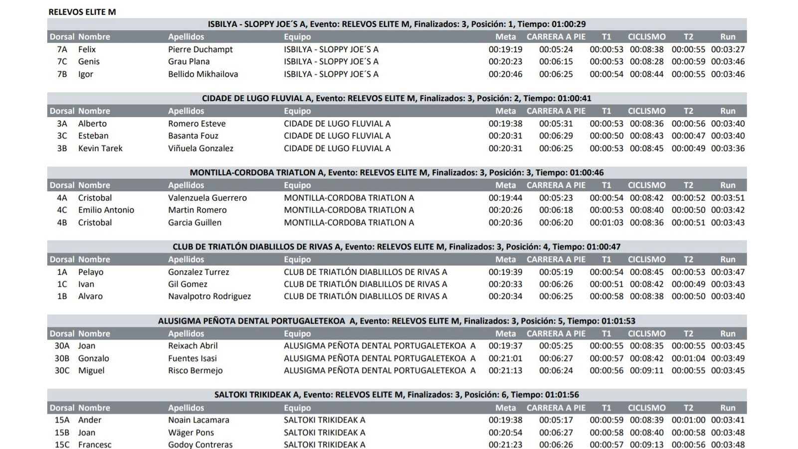 Clasificación duatlón.