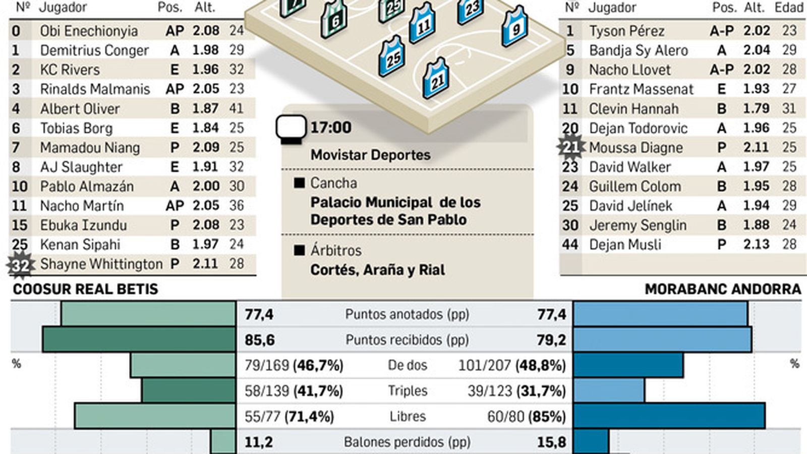 Alineaciones posibles. Fuente: ACB.