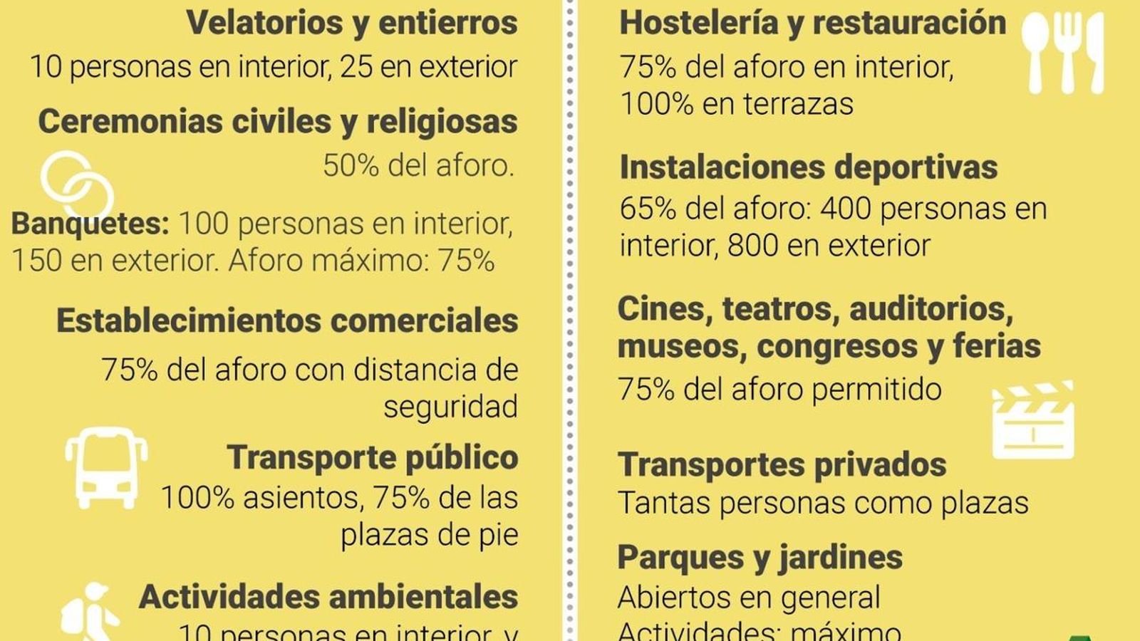 Aforos en las principales actividades en nivel de alerta 2.