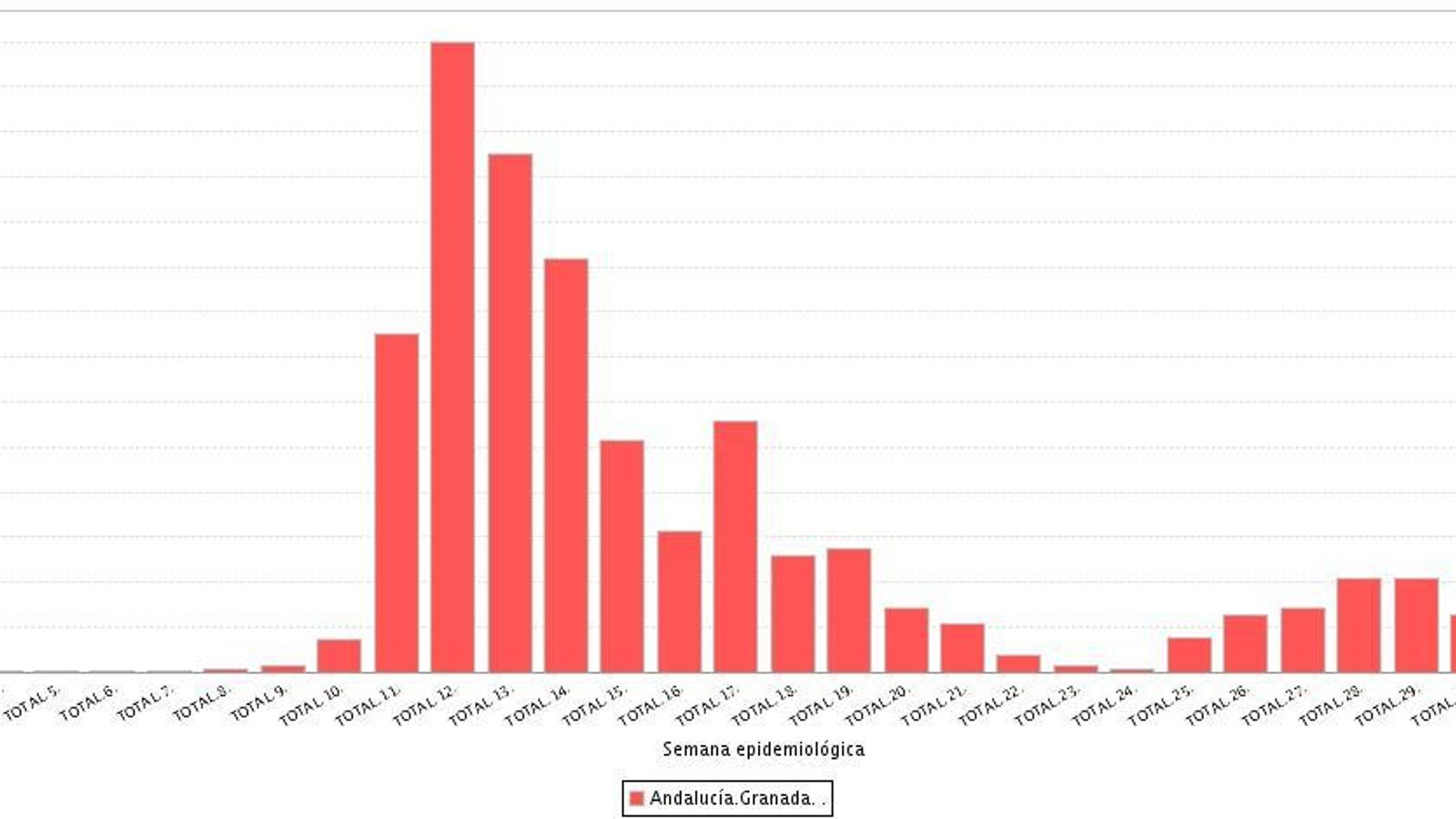 La evolución de los casos de coronavirus por semanas en Granada hasta el 31 de julio