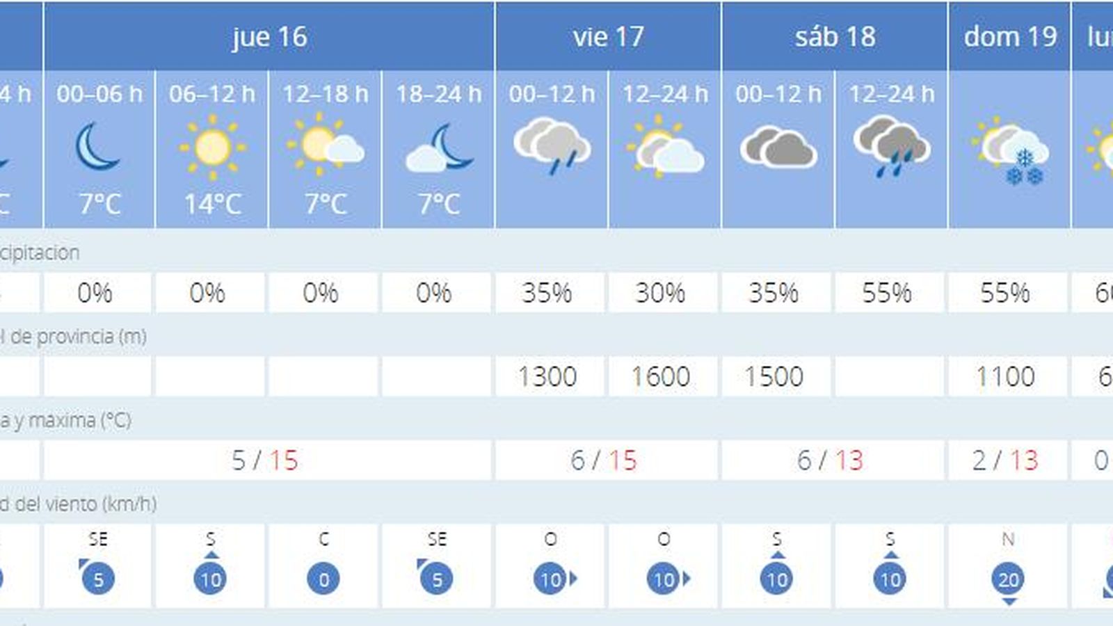 Previsiones en Grazalema