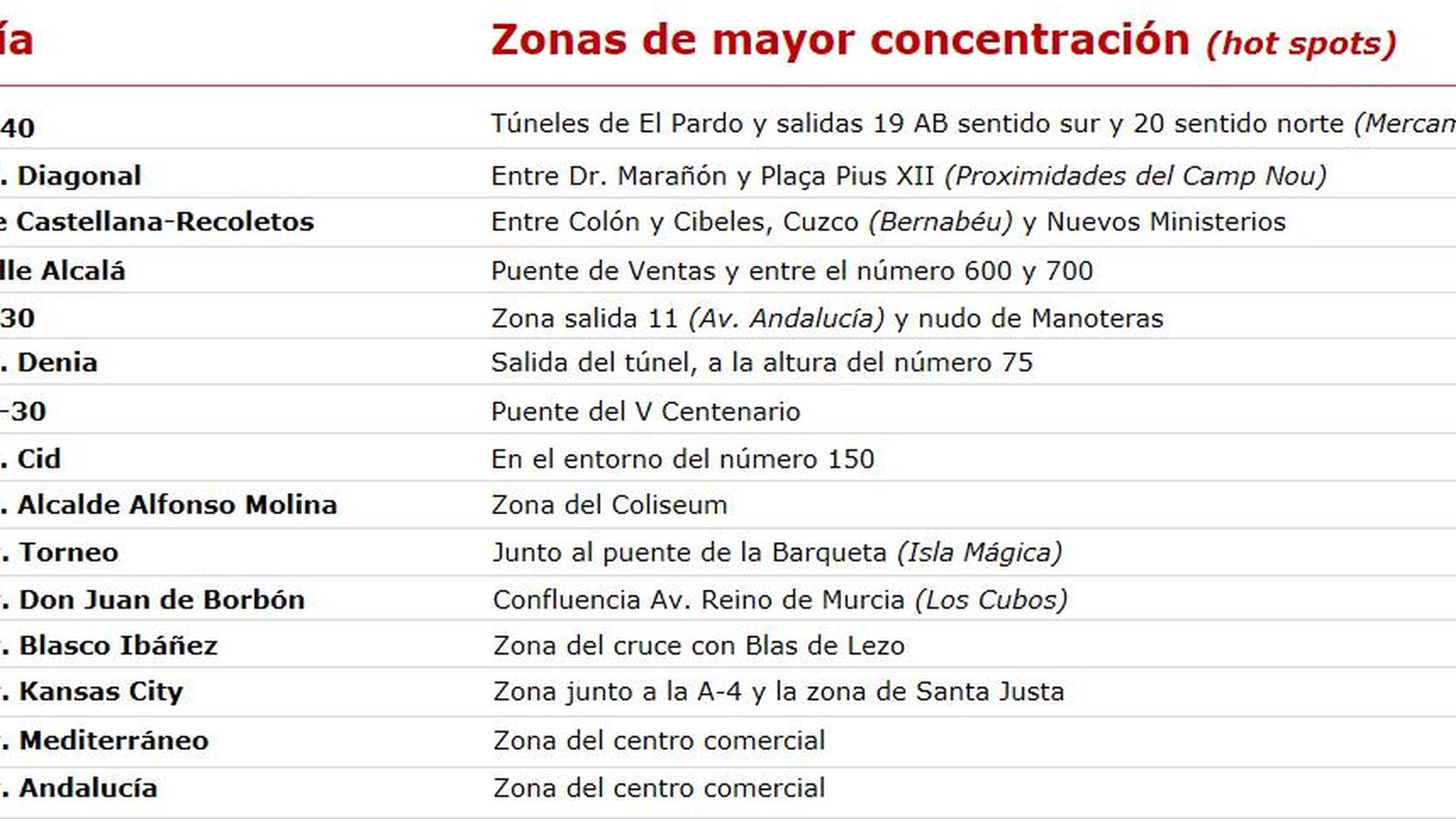 Zonas de mayor concentración de Accidentes en España.