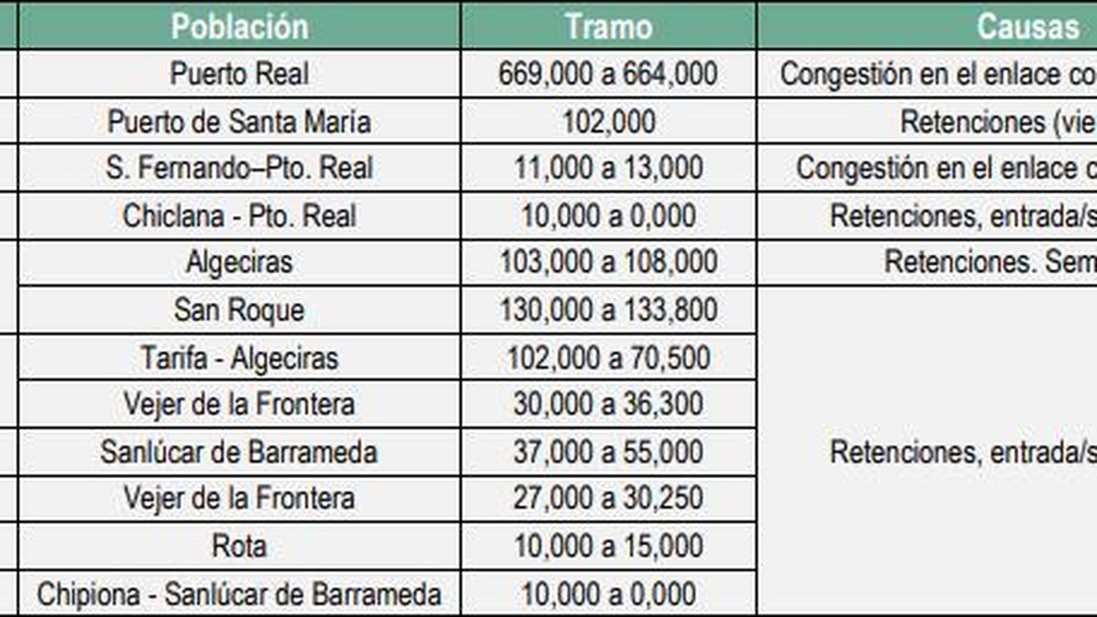 Puntos conflictivos de tráfico en Cádiz durante la operación 15 de agosto 2021