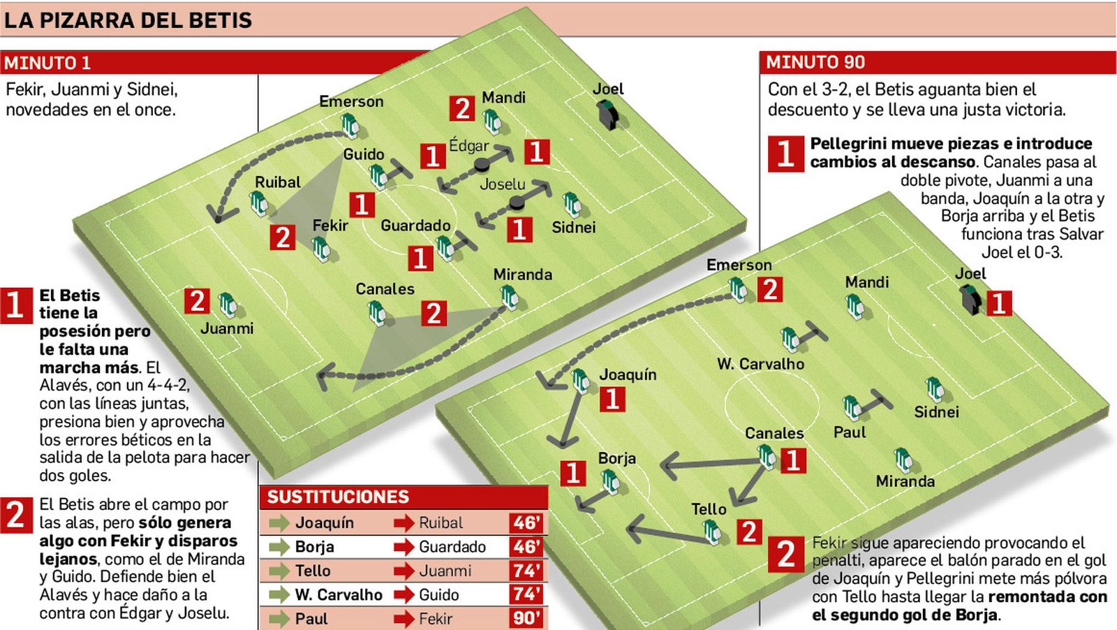 La pizarra del Betis ante el Alavés.