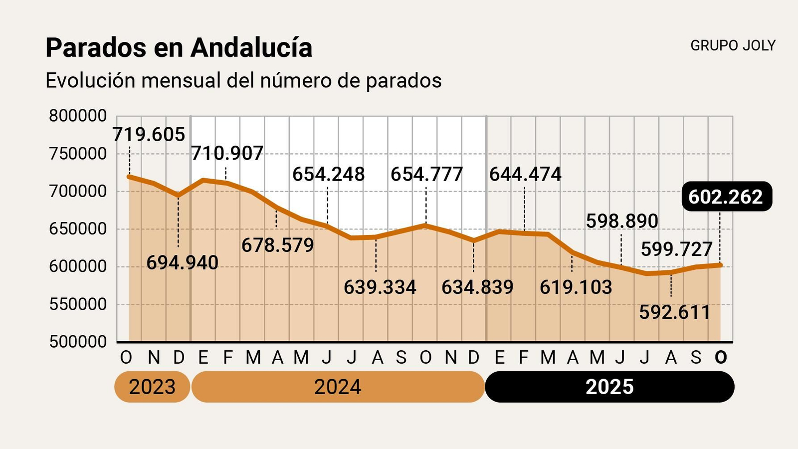 Evolución de los parados en Andalucía