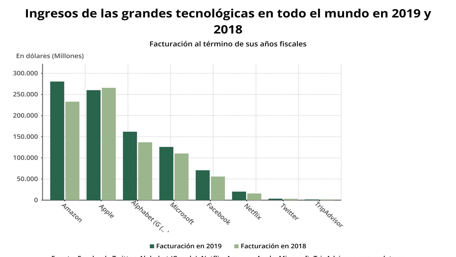Ingresos de las grandes tecnológicas Ingresos de las grandes tecnológicas