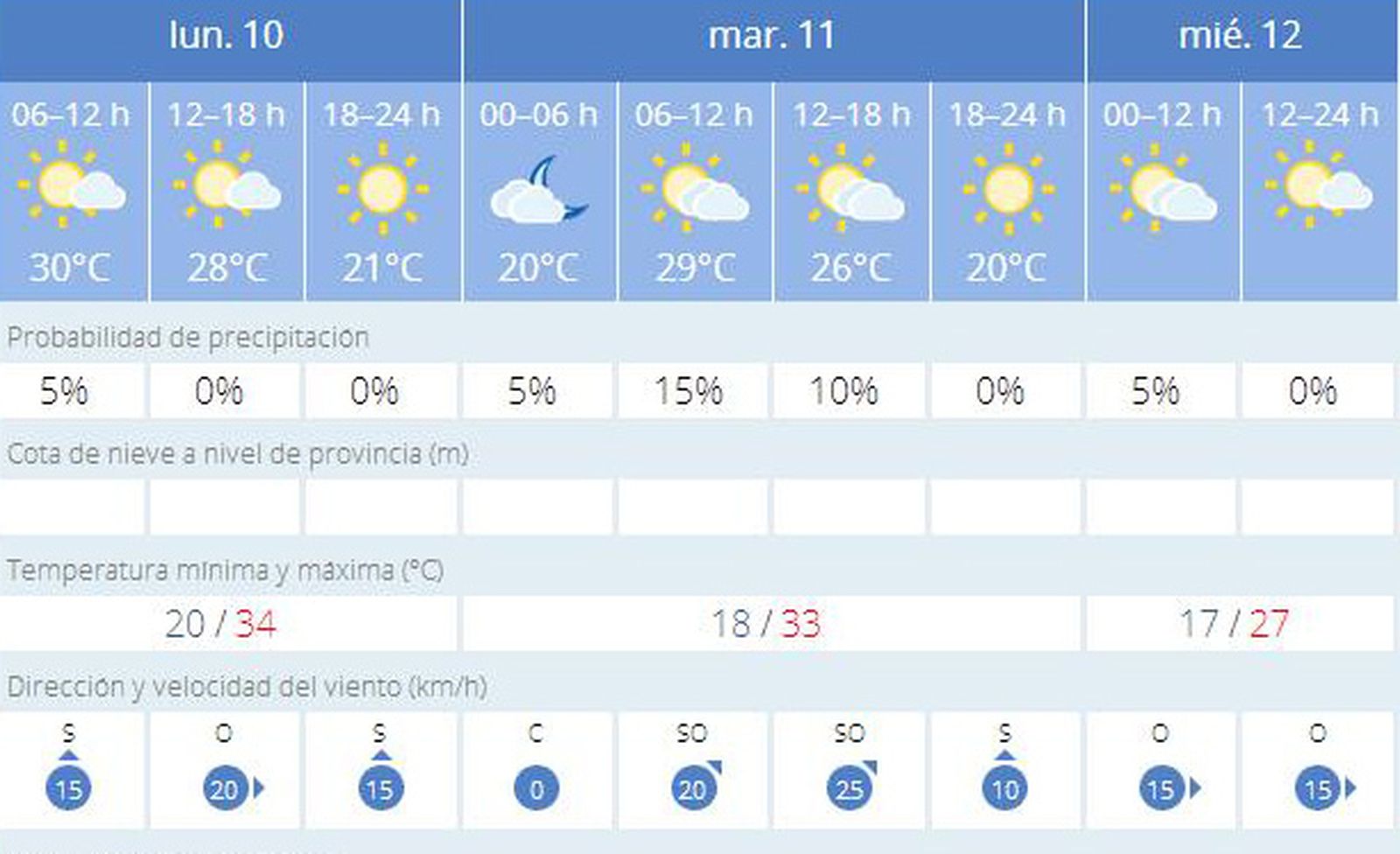 Parte meteorológico para Jerez