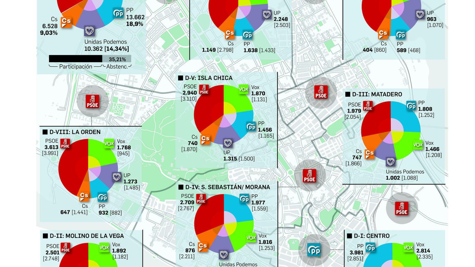 Resultados electores en los distritos de la capital.