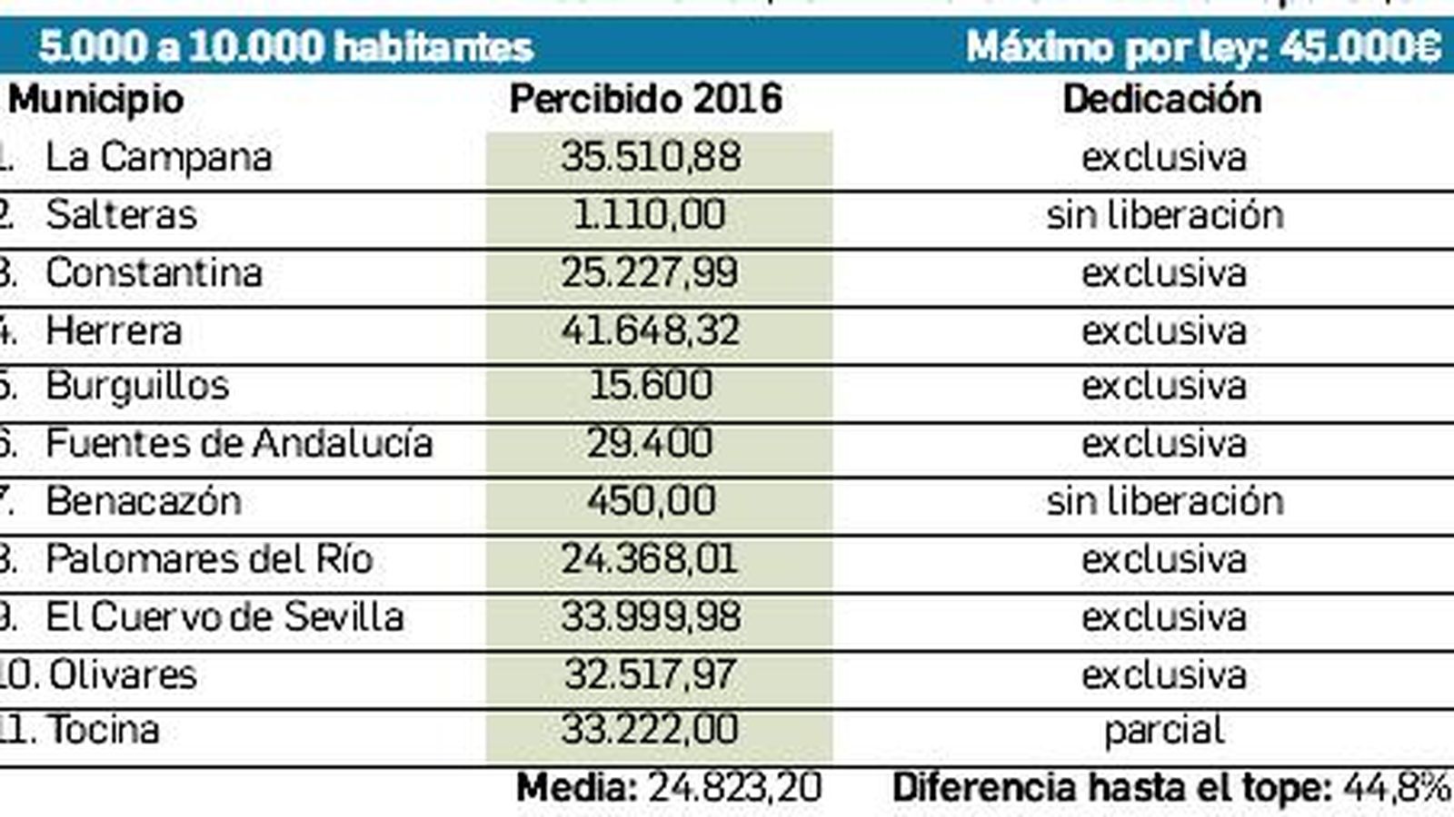 Alcaldes de pueblos de entre 5.000 y 10.000 habitantes.