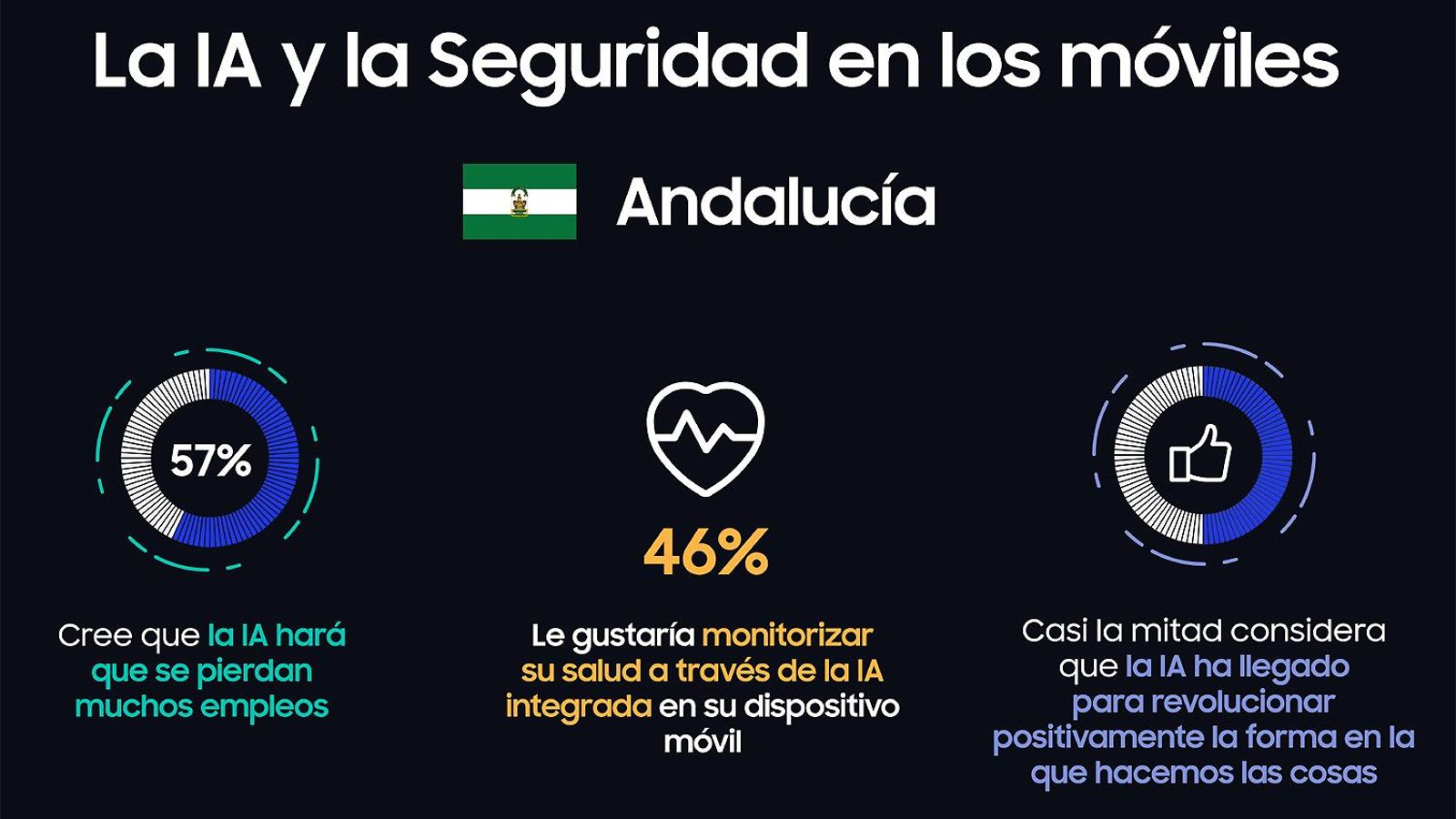 Estudio 'La IA y la seguridad en los móviles'