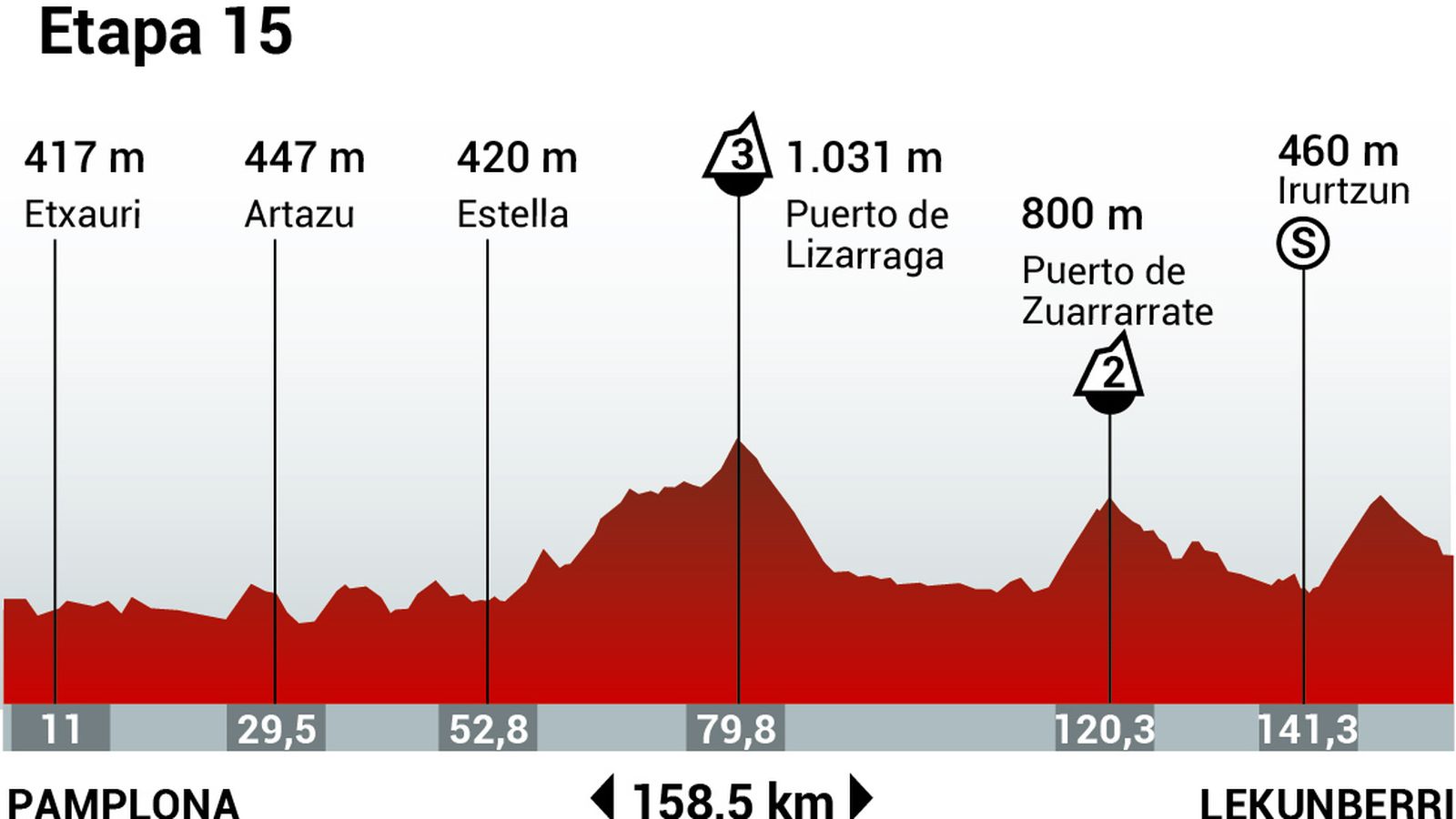 Perfil de la etapa 15 de la Vuelta Ciclista a España
