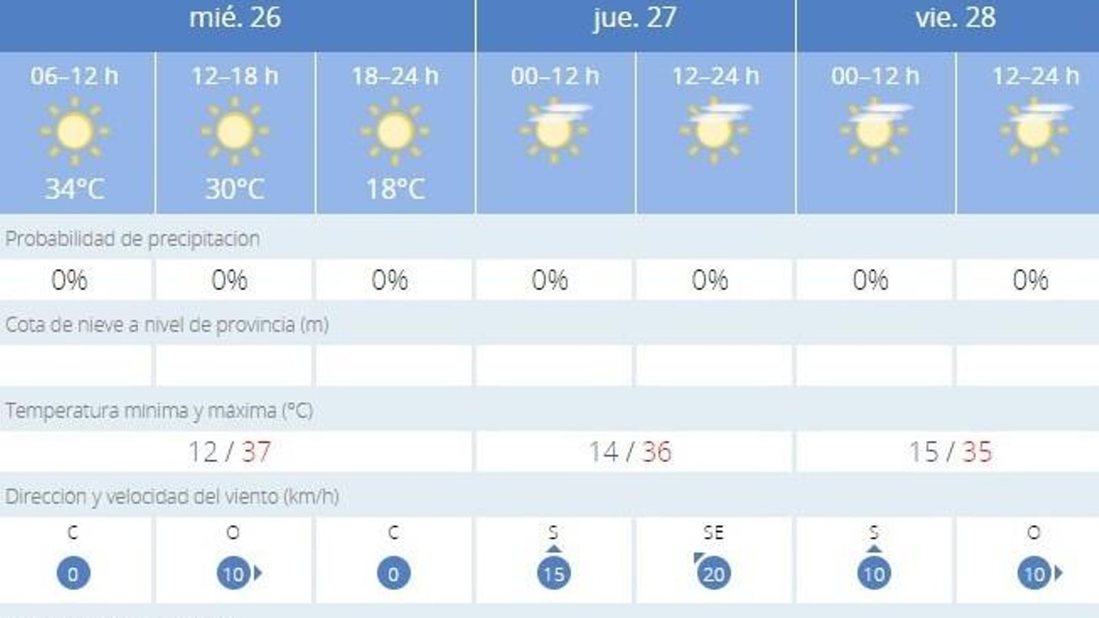 El termómetro se dispara este miércoles en Jerez hasta los 37º