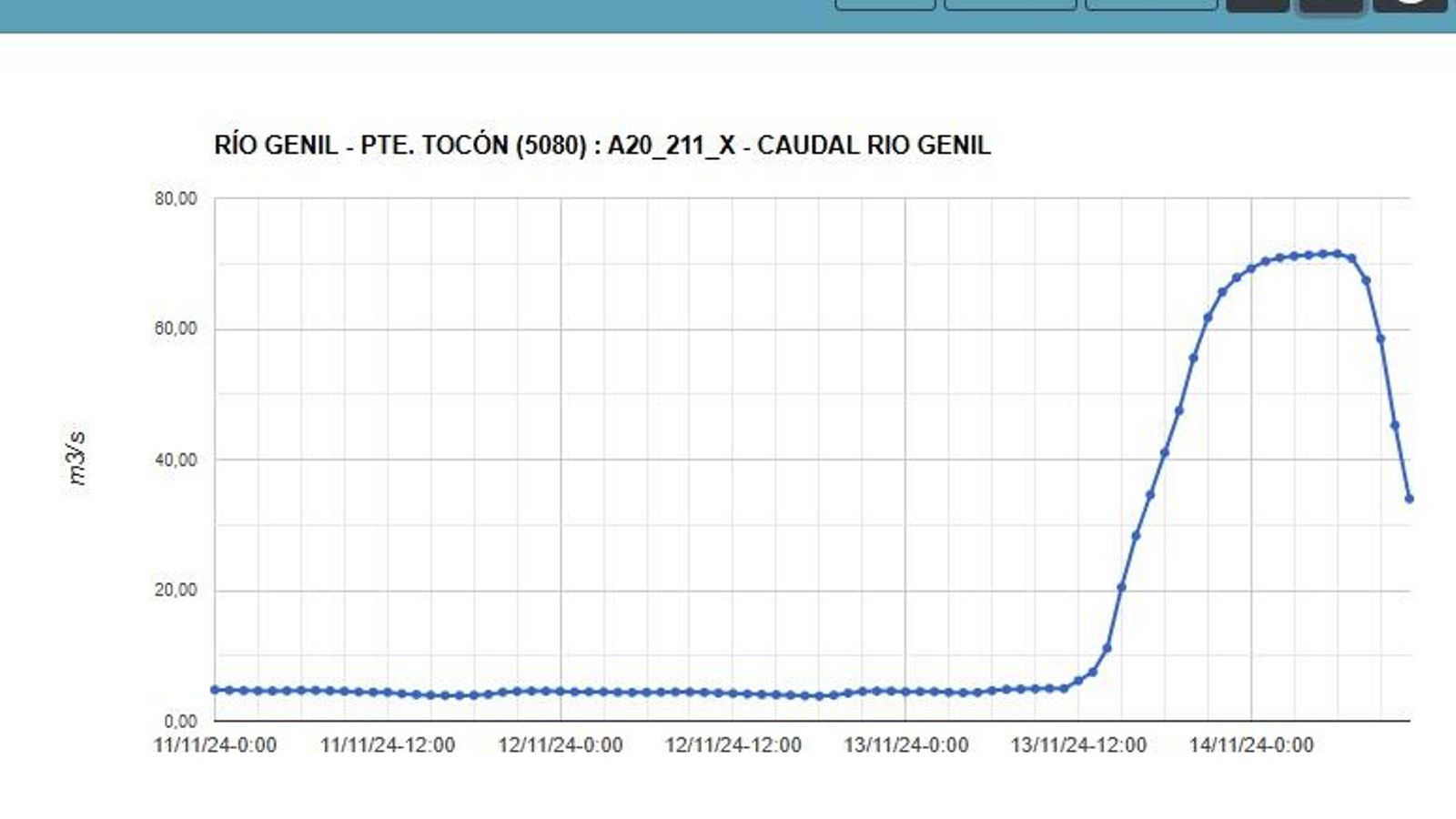Caudales el río Genil a su paso por Tocón.