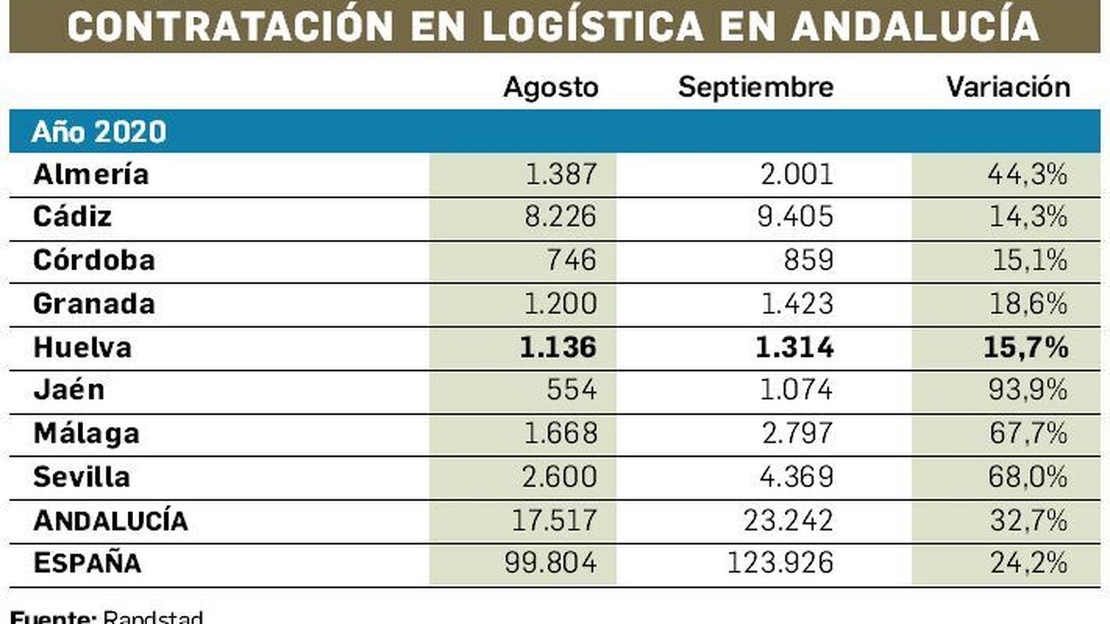 Contratación en logística en Andalucía.