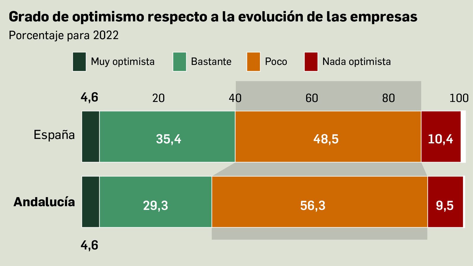 Las empresas andaluzas miran con pesimismo al futuro de la actividad económica.