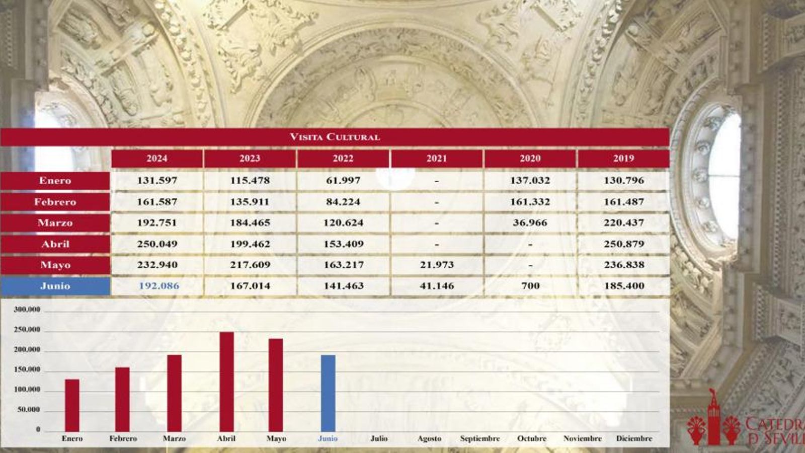 Datos de visitas a la Catedral de Sevilla en el primer semestre de 2024