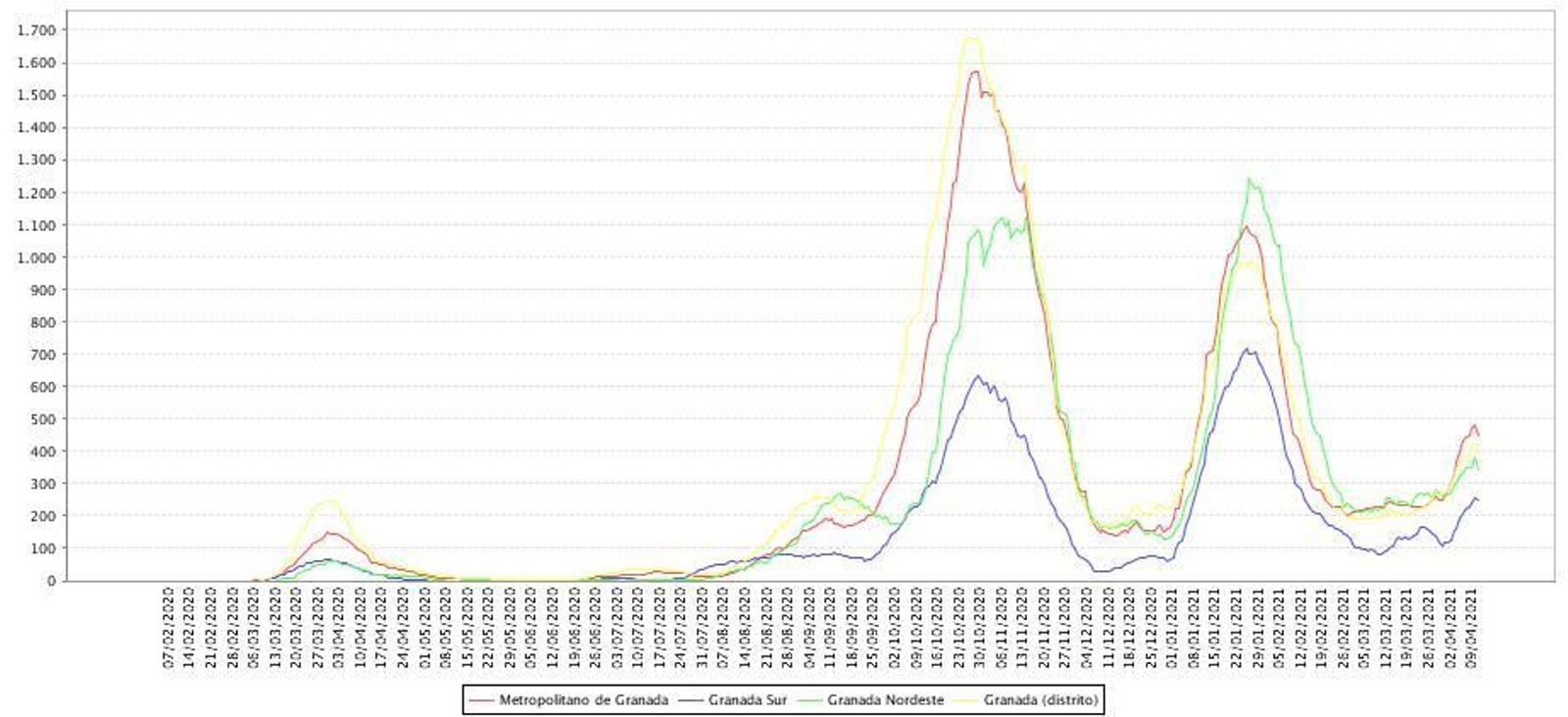 Evolución de la tasa de incidencia en la provincia de Granada