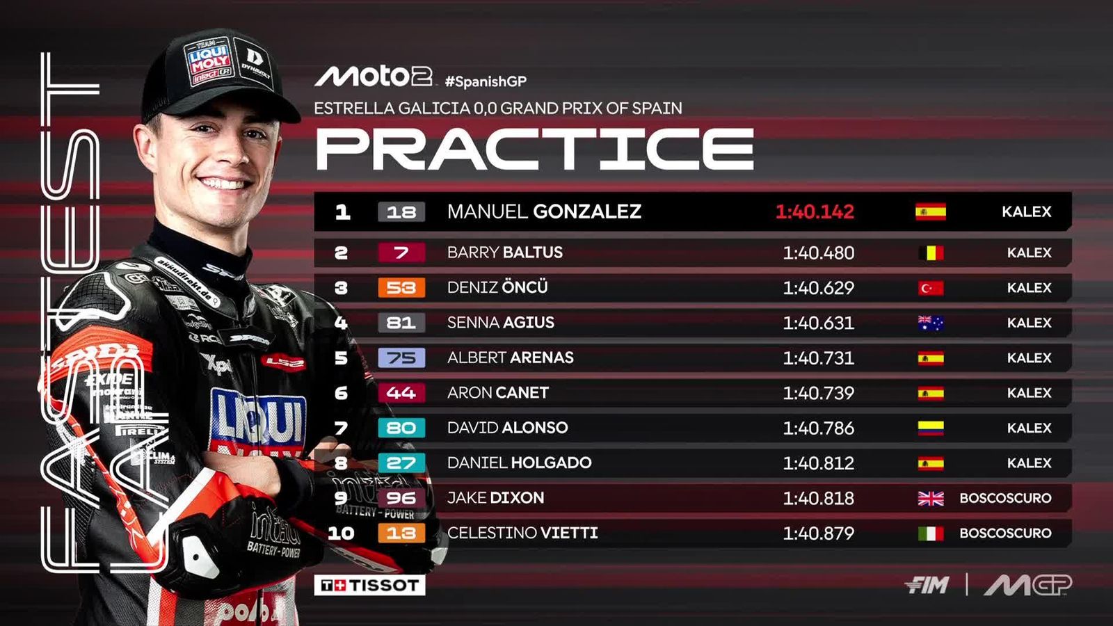 Clasificación del entrenamiento de Moto2.