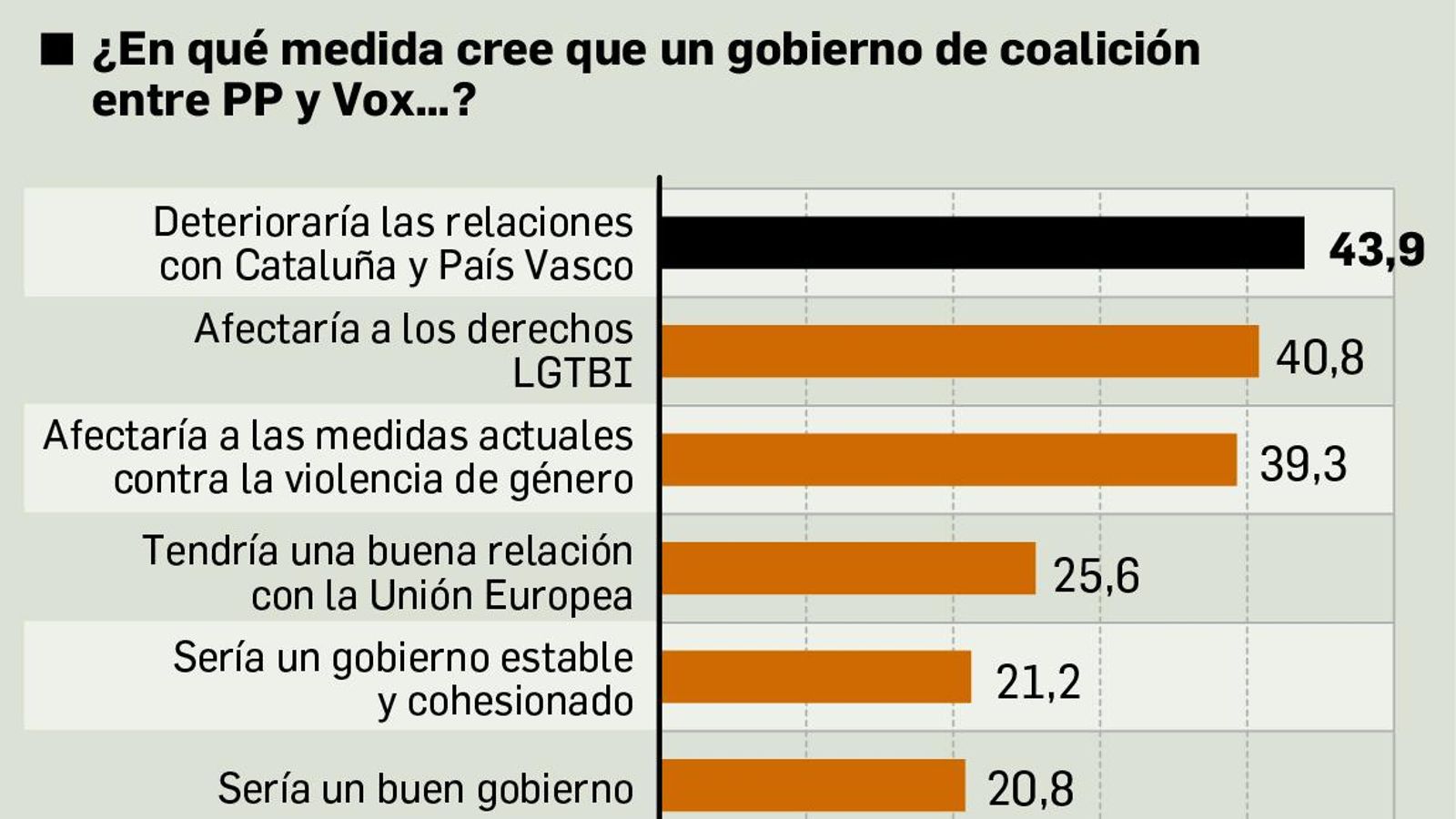 Evaluación posible coalición PP-Vox. Fuente: DYM