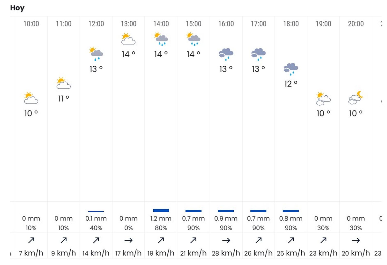 Previsión de lluvia por horas en Sevilla este viernes