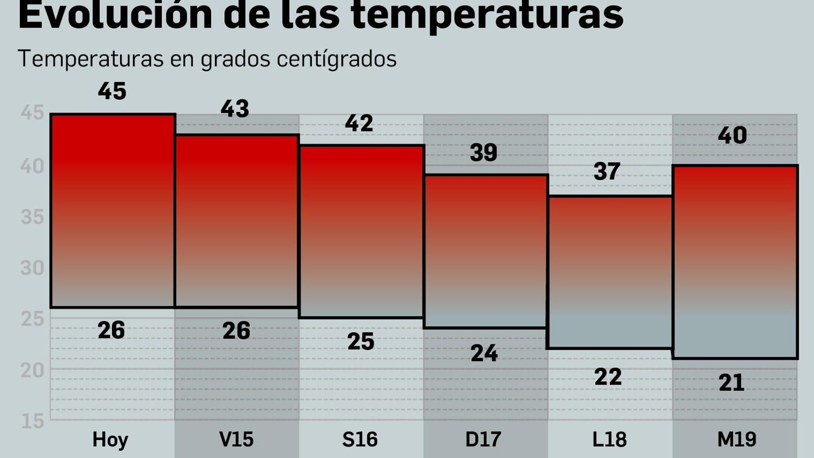 La evolución de las temperaturas en Sevilla.