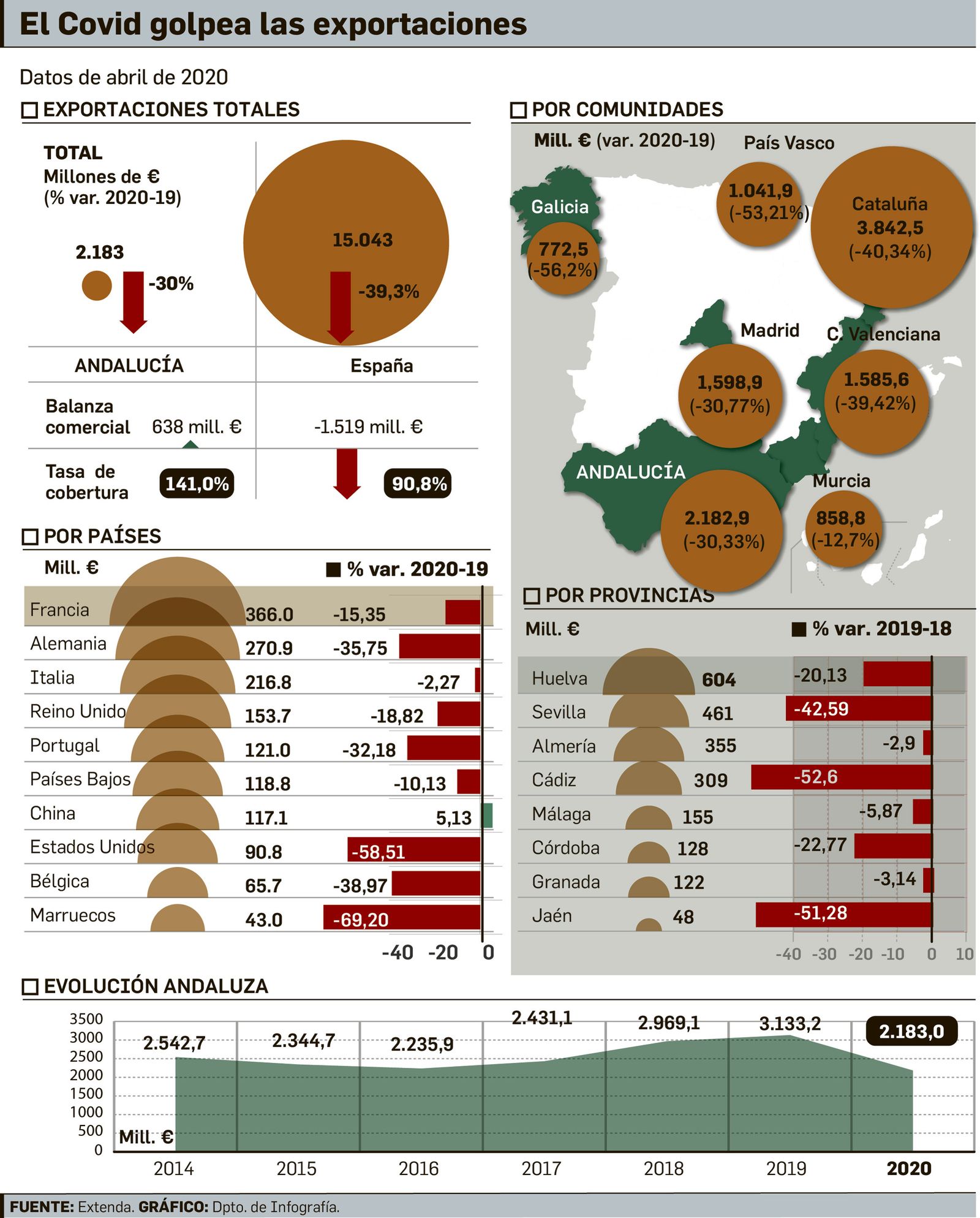 Exportaciones abril 2020