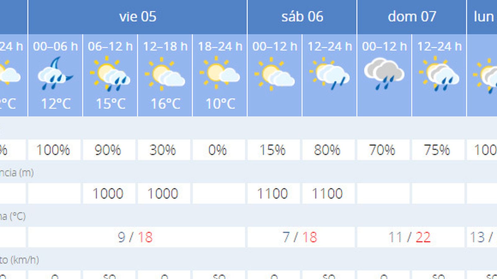 La previsión de el tiempo en Sevilla.
