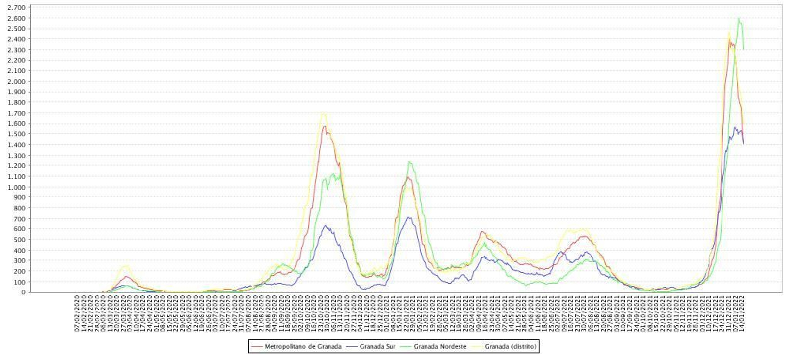 Incidencia a dos semanas por distritos de Granada