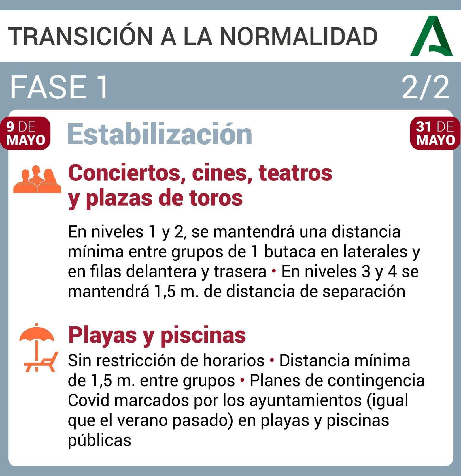 Situación en playas y piscinas en fase de estabilización