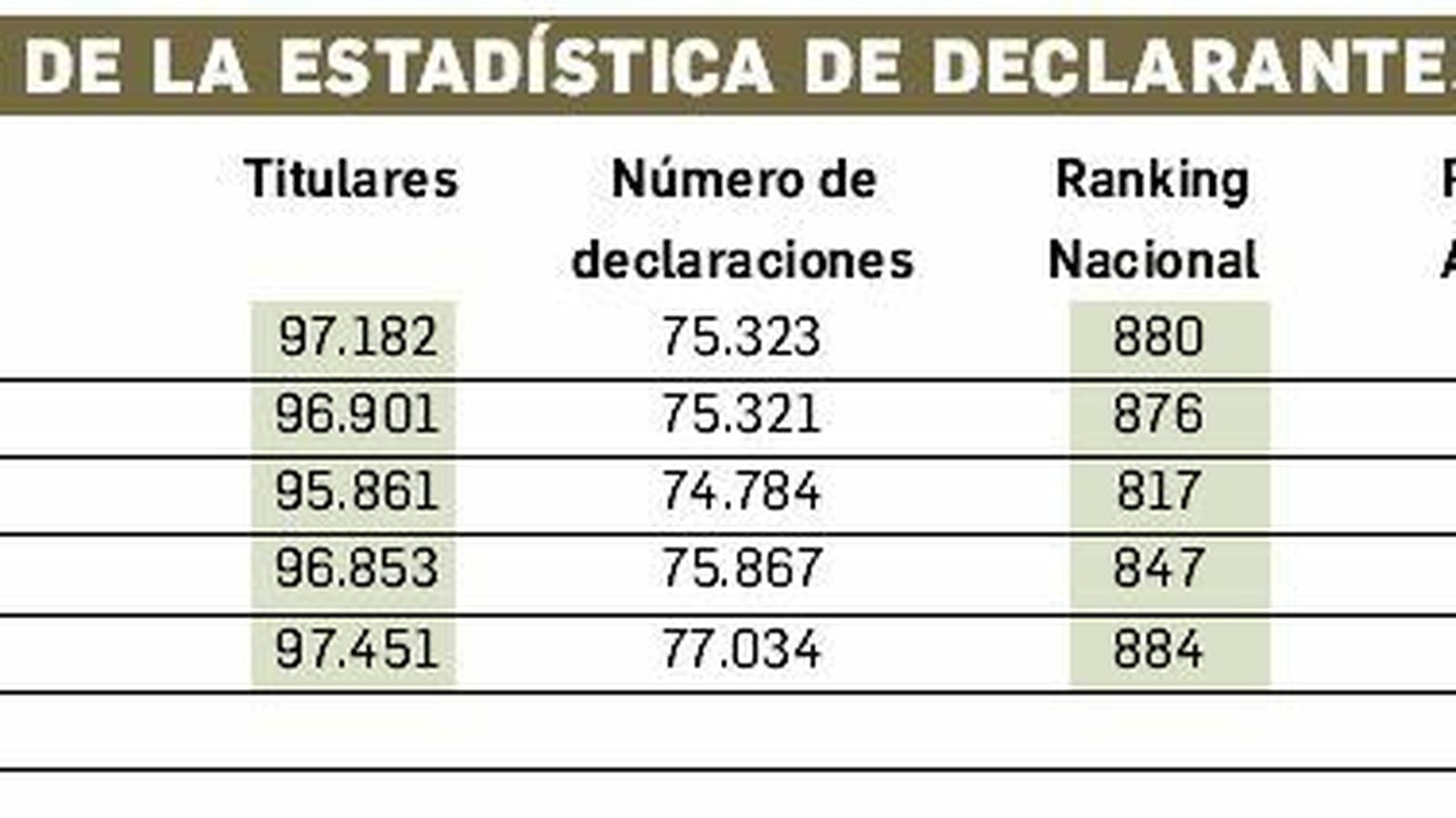 La evolución de la Estadística de Declarantes en Jerez