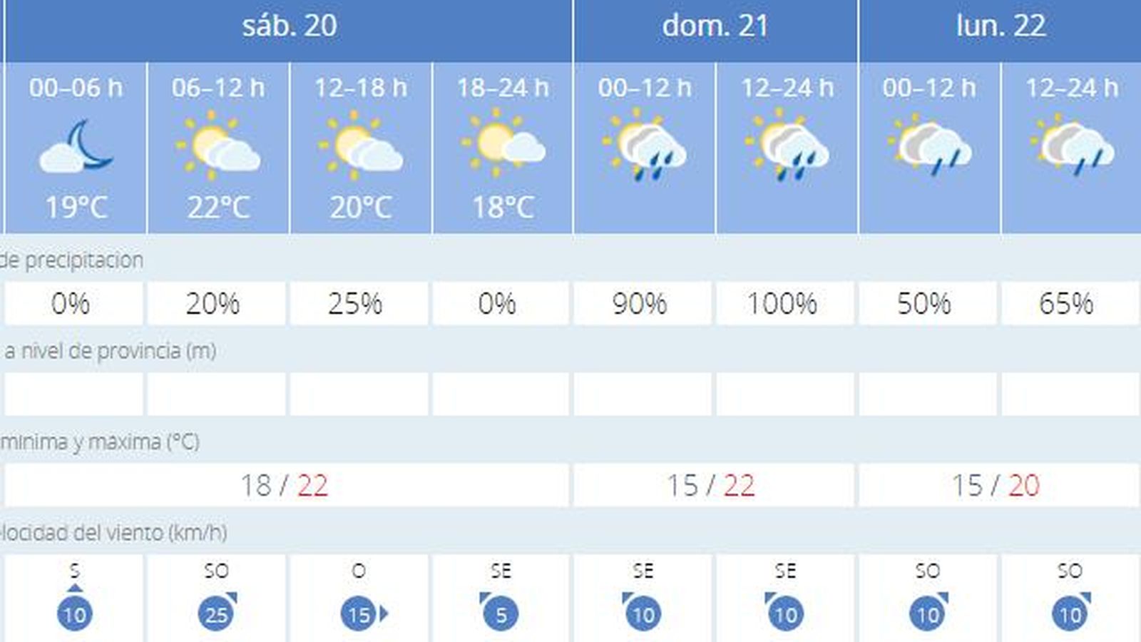El tiempo en Cádiz.