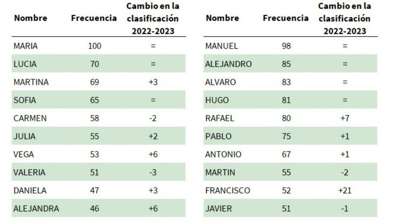 Ranking de los nombres más frecuentes en Córdoba. Ranking de los nombres más frecuentes en Córdoba.