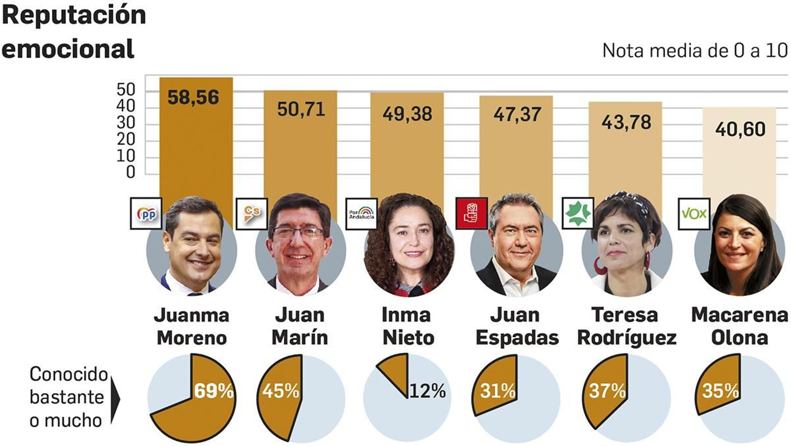 Reputación de los políticos andaluces Reputación de los políticos andaluces