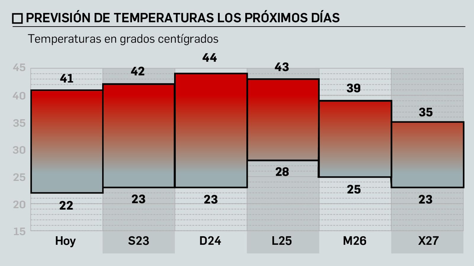Previsión de temperaturas de la Aemet para la provincia de Sevilla